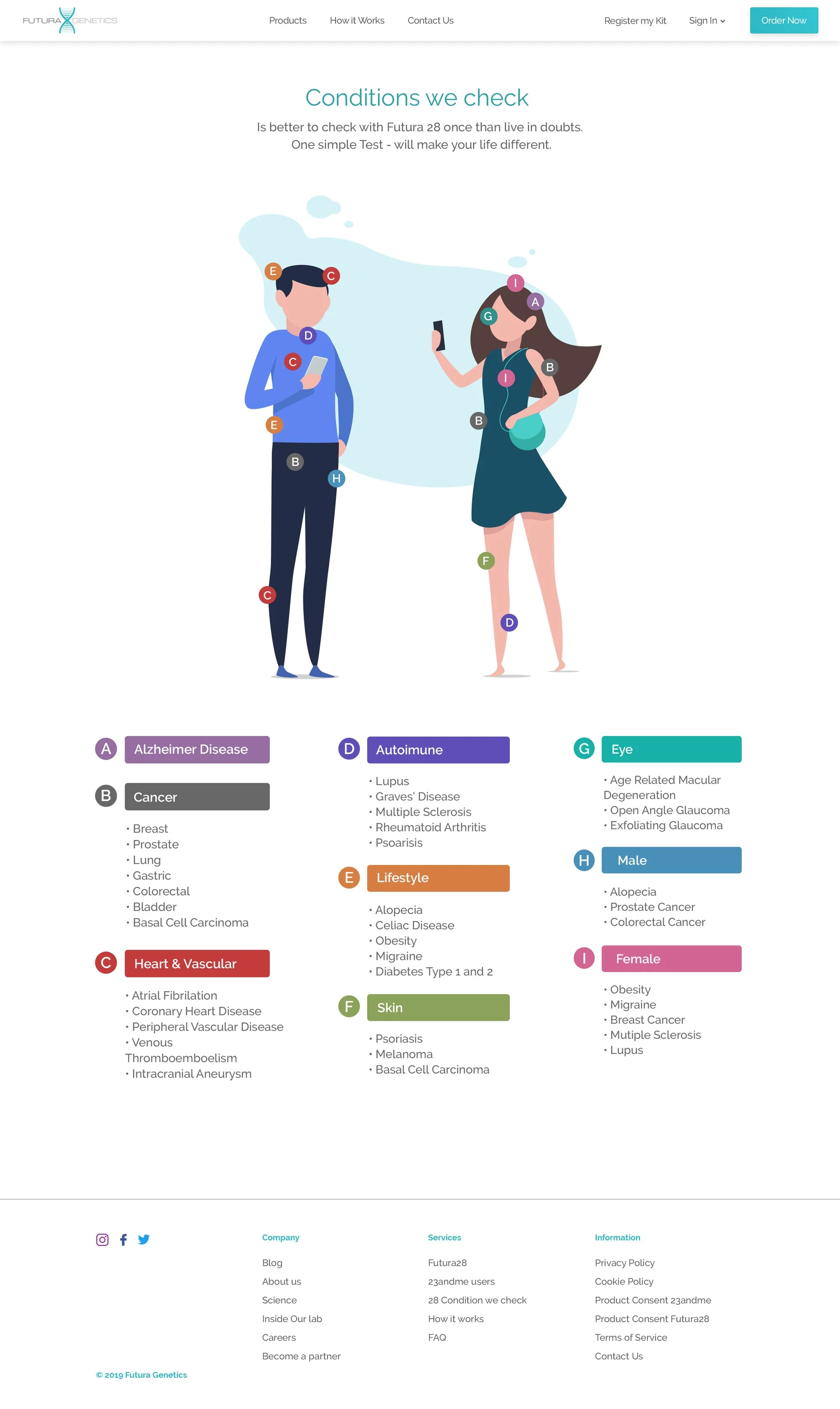 Conditions page: two illustrated figures with lettered markers, and the conditions tested grouped into color-coded categories.