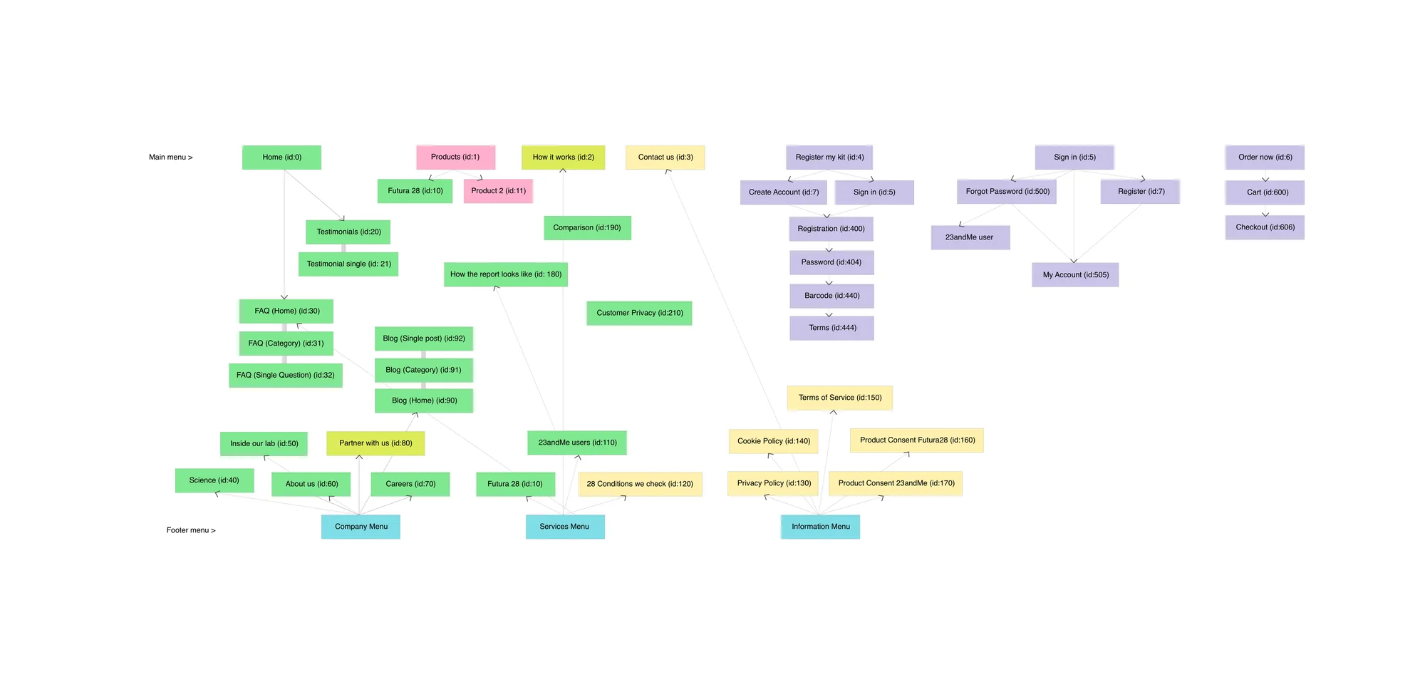 The new sitemap, grouping pages into the homepage, conditions tested, understanding the report, FAQ, blog and testimonials.